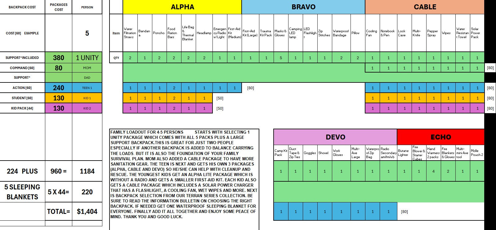 BULLETIN 006 - EXAMPLE OF A FAMILY DISASTER LOADOUT SYSTEM